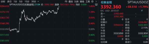 专业杠杆炒股公司 美国3月贸易逆差创历史新高，金价猛拉！