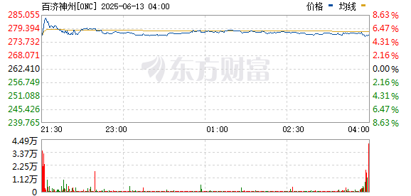 配资炒股优质平台 百济神州美股涨近7%