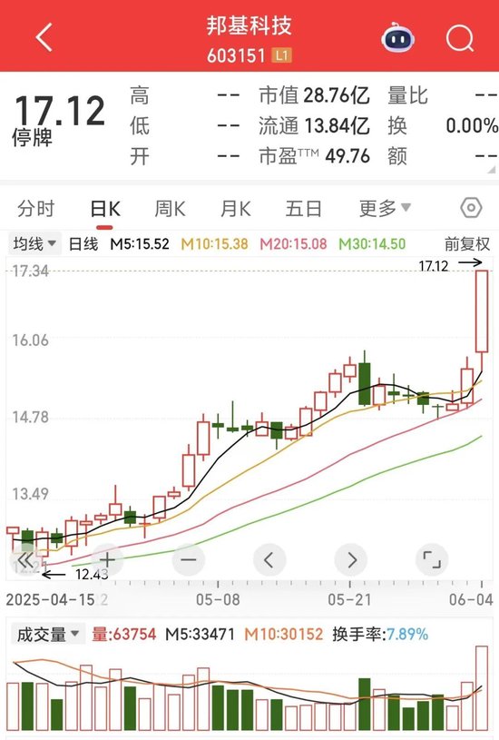 线上实盘配资 603151, 拟重大资产重组! 明起复牌